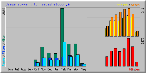 Usage summary for sedaghatdoor.ir